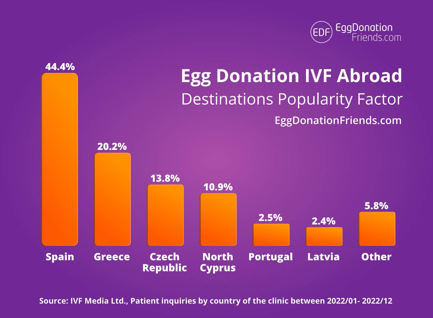 FIV e donazione di ovociti all’estero – 9 destinazioni più popolari nel 2026