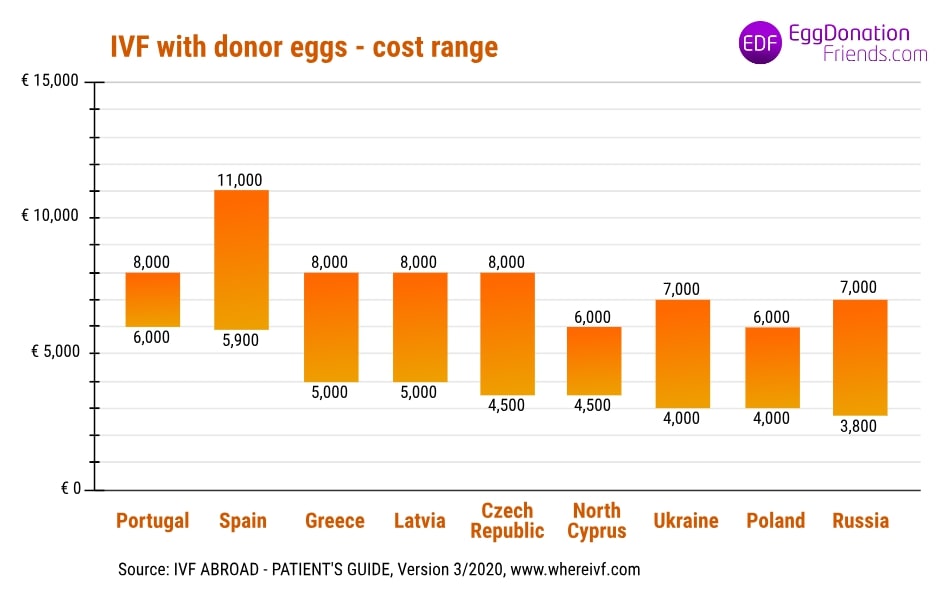 IVF cost abroad per country