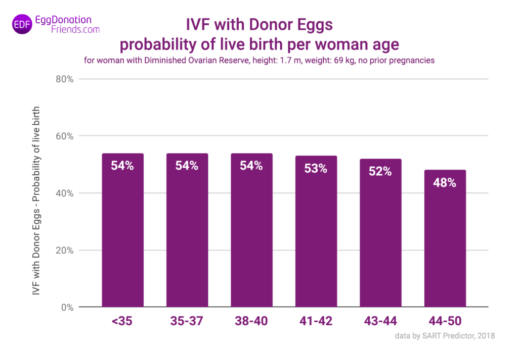 Egg donor IVF success rates – probability of live birth per woman age 