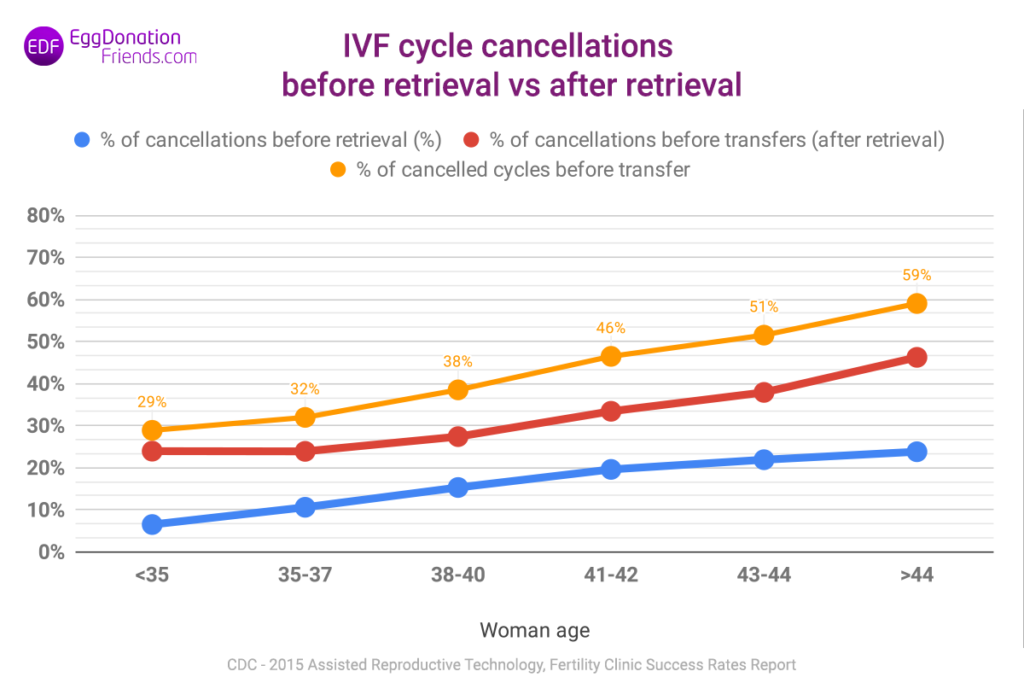 IVF cycle cancellations before retrieval vs after retrieval