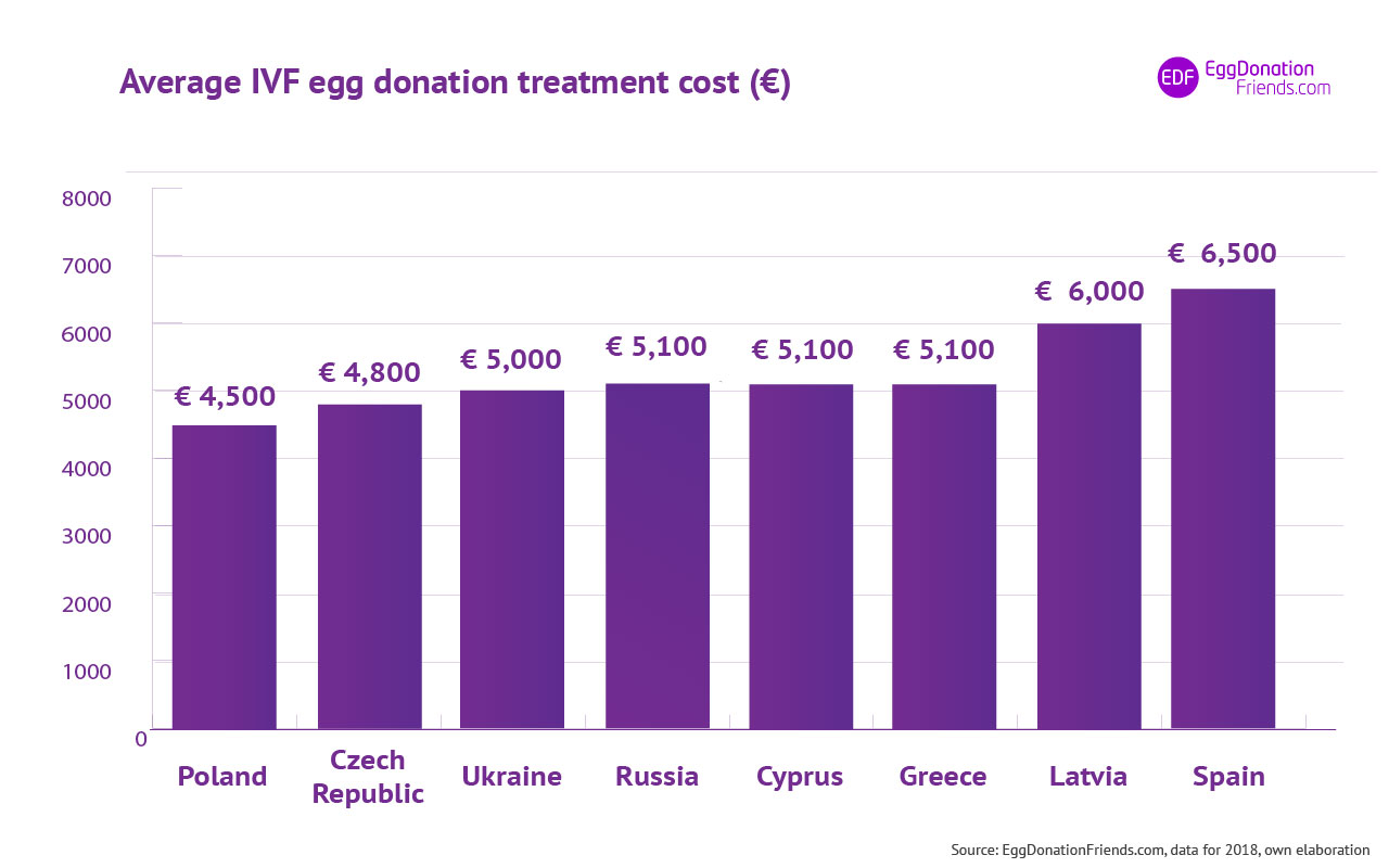Costo medio Donazione di ovociti FIV