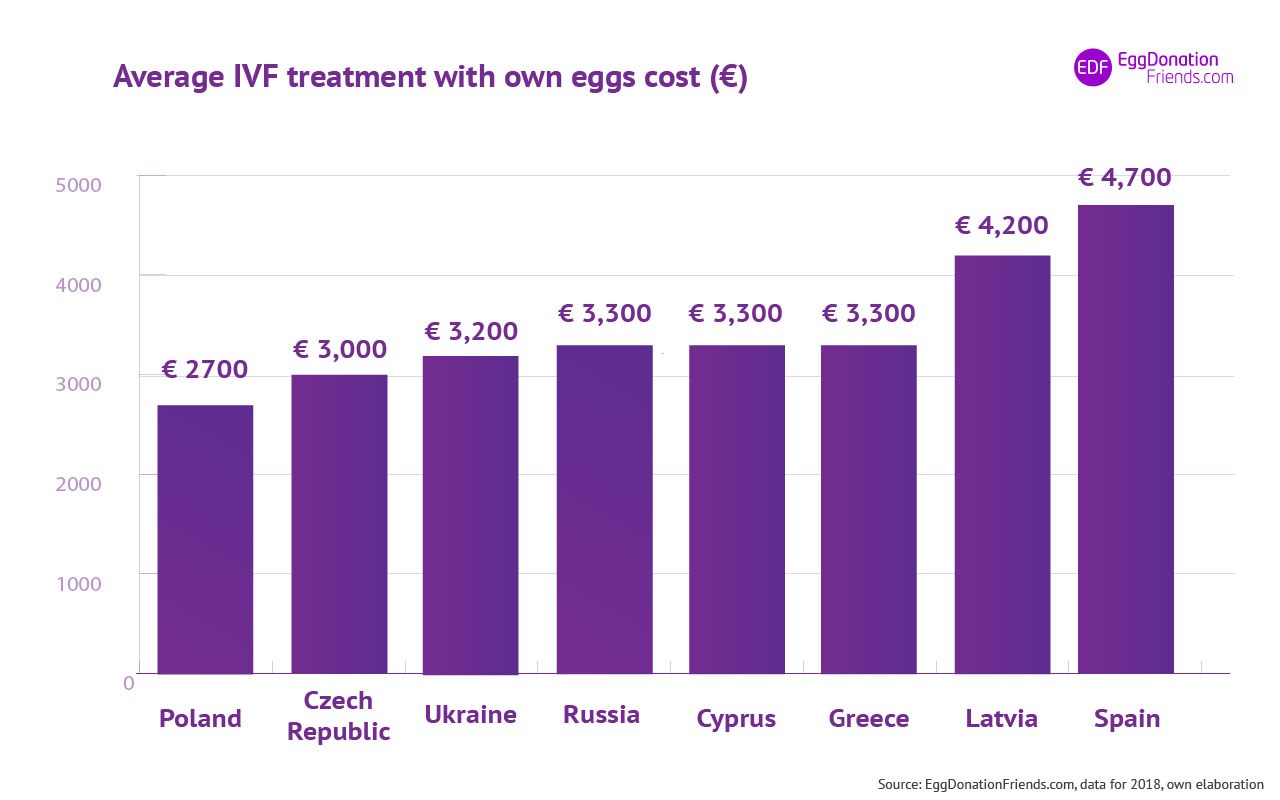 Costo medio del trattamento FIVET con ovociti propri