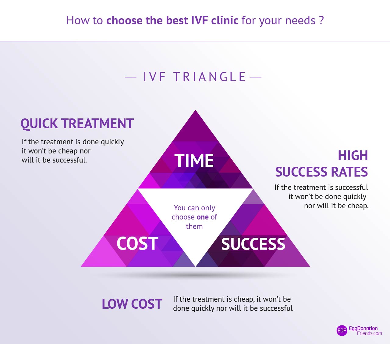 Triangolo IVF - come scegliere la migliore clinica IVF
