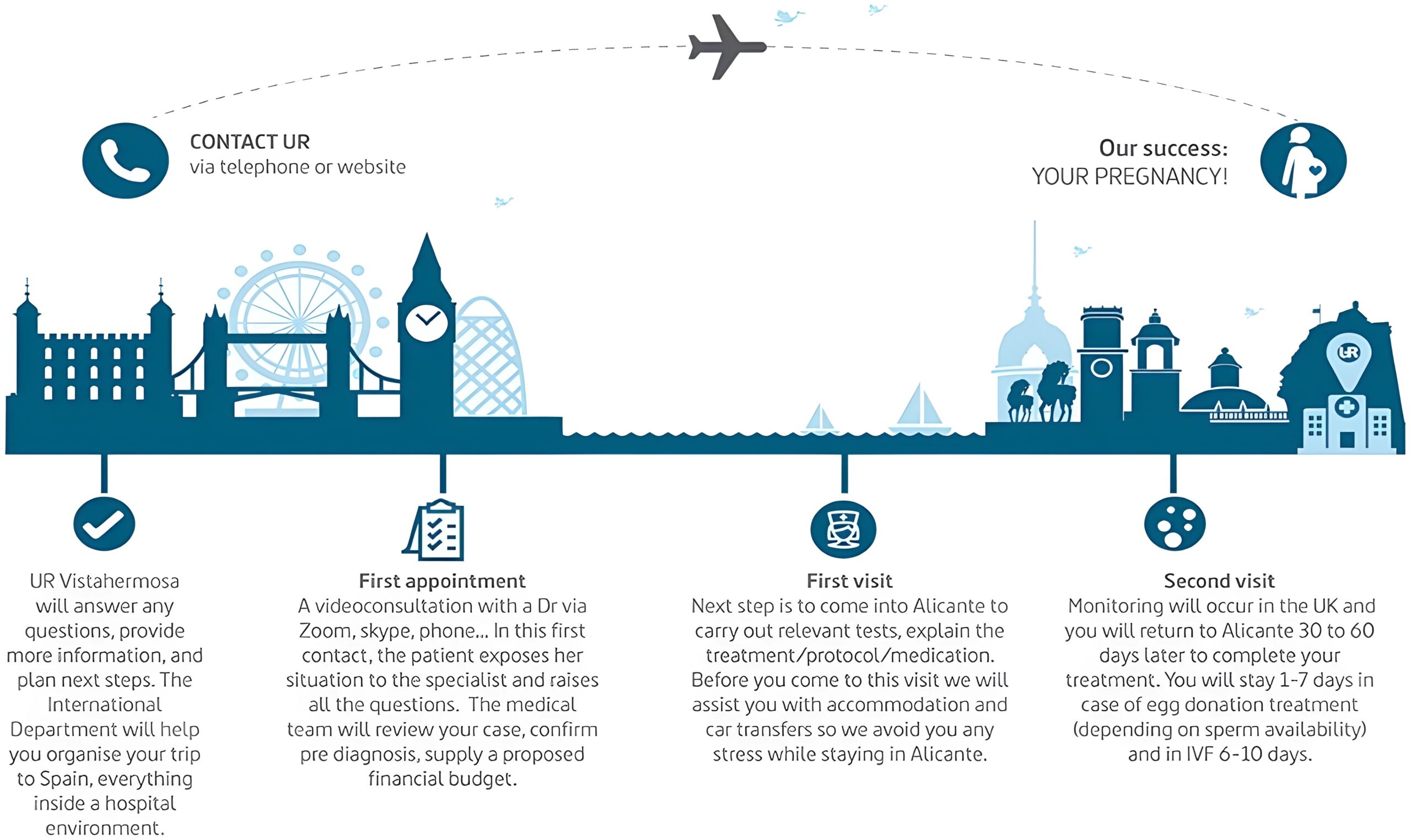 Infografica che illustra le fasi del percorso per pazienti internazionali alla clinica di fertilità UR Vistahermosa, dal primo contatto fino alla gravidanza.